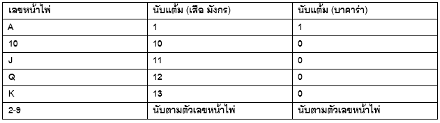 ตาราง ไพ่เสือมังกร